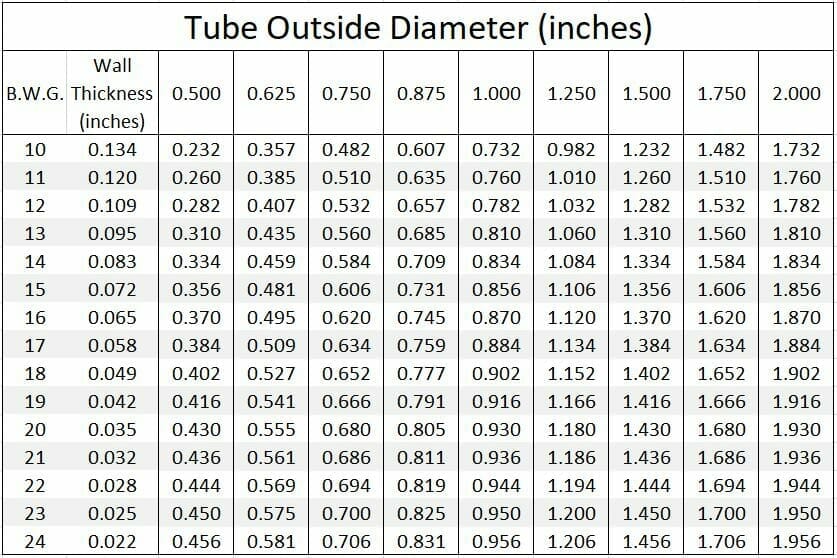 Tube ID Gauge Chart
